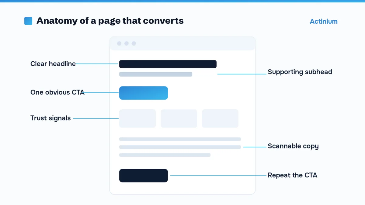 Anatomy of a high-converting web page: headline, CTA, trust signals, scannable copy