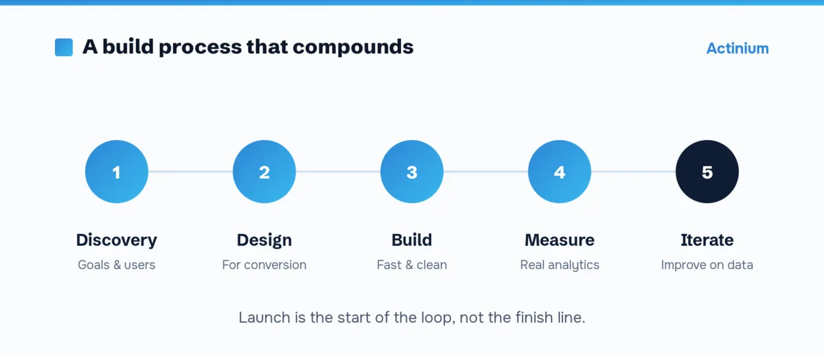 Website build process: discovery, design, build, measure, iterate