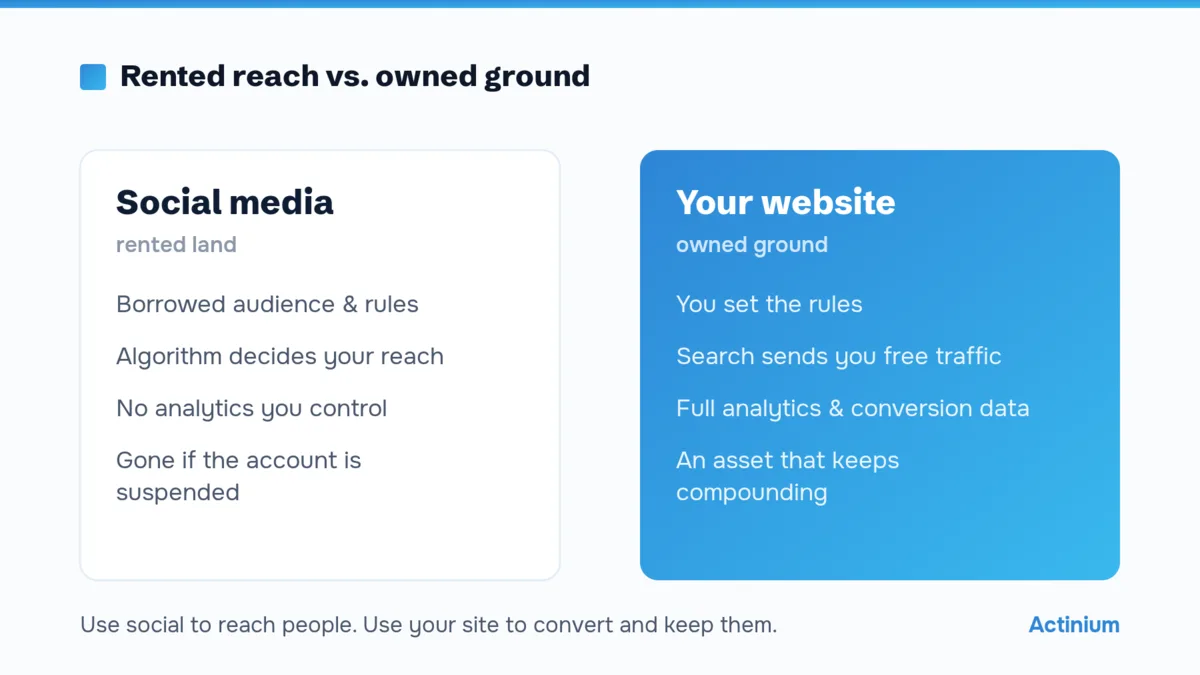 Social media as rented reach vs your website as owned ground