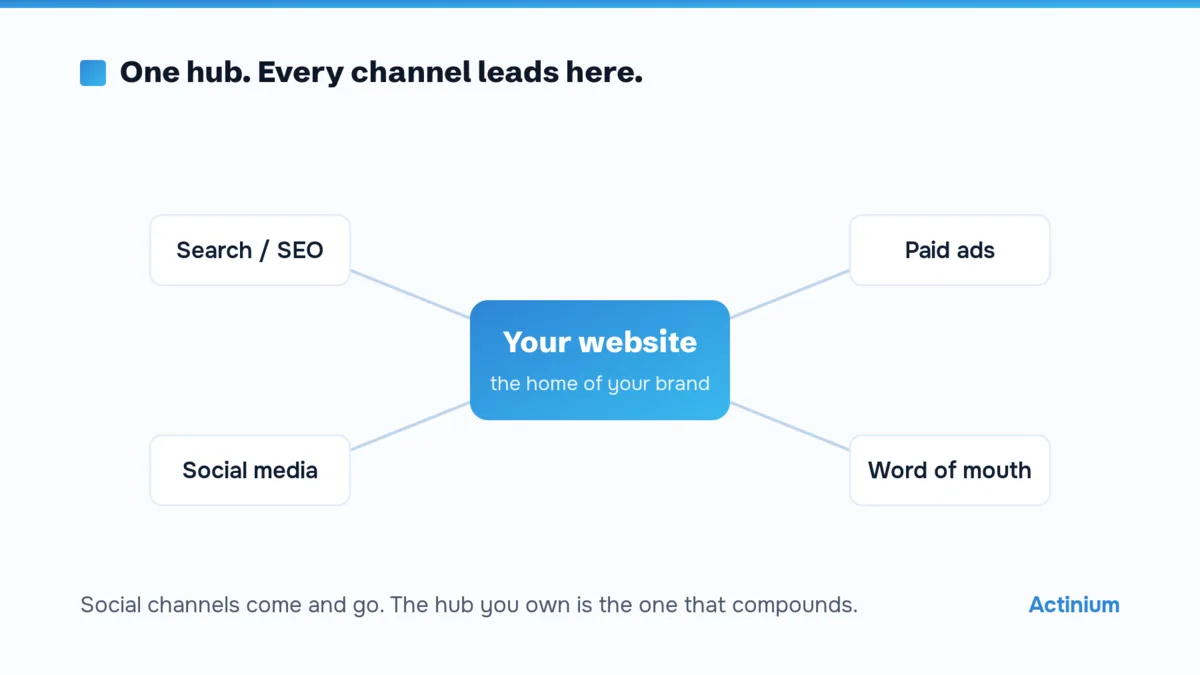 Your website as the central hub all marketing channels lead to